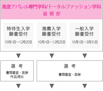 高度アパレル専門学科/トータルファッション学科　昼間部
[特待生願書受付] 10月1日～12月25日　→[選考]書類審査・面接　作品・課題提出
[推薦入学願書受付] 10月1日～12月25日　[一般入学願書受付] 10月1日～3月31日　→[選考]書類審査・面接