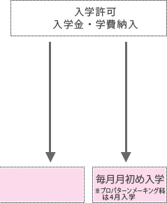 →入学許可　入学金・学費納入→[トータルファッション学科　夜間部]入学式　[プロ専科　夜間部]毎月月初め入学　※プロバターンメーキング科は4月入学
